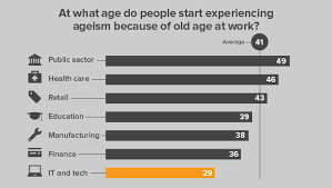 Ейджизм: Визначення, Причини Та Вплив Дискримінації За Віком