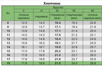 Ідеальна вага для підлітка: Скільки важити у 13 років при зрості 163?