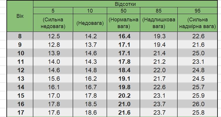 Ідеальна вага для підлітка: Скільки важити у 13 років при зрості 163?