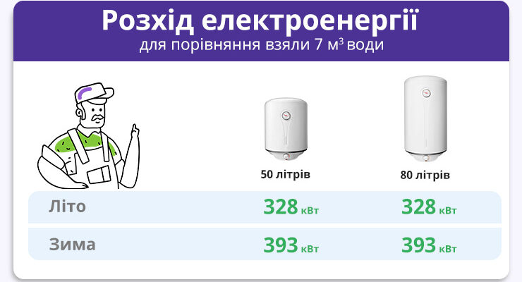 Оптимальний об’єм бойлера в літрах для однієї людини: як обрати?