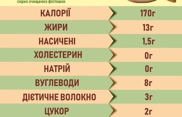 Скільки фісташок можна їсти в день: оптимальна кількість для здоров’я