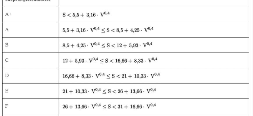 Як самостійно визначити клас енергоефективності вашого житла