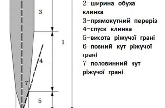Що таке кут заточування і яке його значення для інструментів?