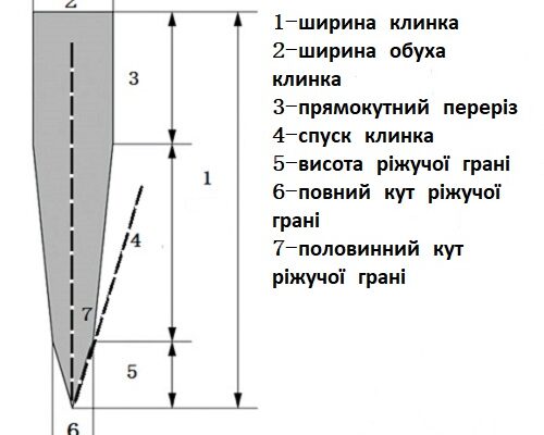 Що таке кут заточування і яке його значення для інструментів?
