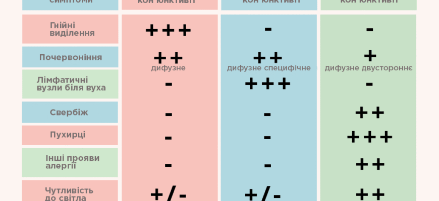 Як відрізнити вірусний та бактеріальний кон’юнктивіт: корисні поради