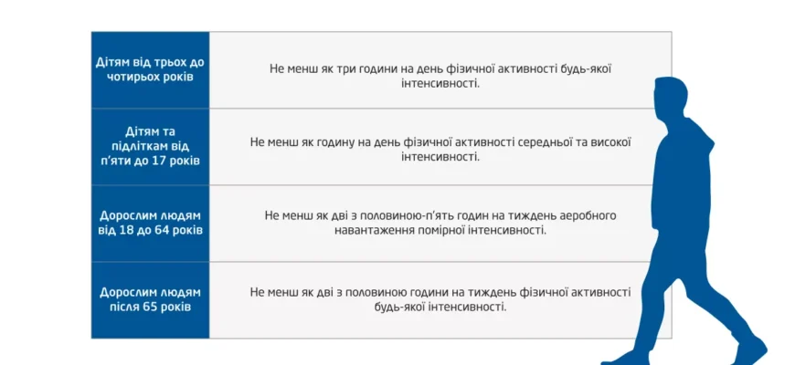 Скільки днів на тиждень потрібен відпочинок від фізичних тренувань?