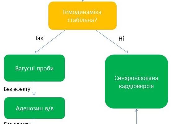Шлуночкова тахікардія: невідкладна допомога, важливі кроки та поради