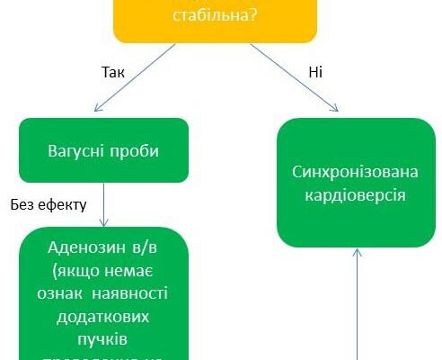 Перша допомога при тахікардії: ефективні методи і рекомендації