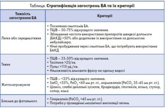 Невідкладна допомога при бронхіальній астмі: протоколи та рекомендації