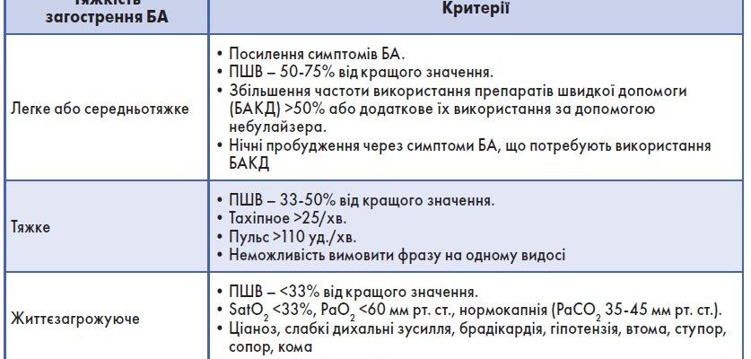 Невідкладна допомога при бронхіальній астмі: протоколи та рекомендації