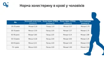 Оптимальний рівень холестерину: коли показник стає небезпечним для життя