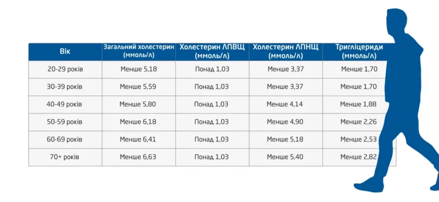 Оптимальний рівень холестерину: коли показник стає небезпечним для життя