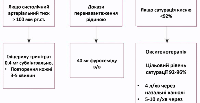 Набряк легень: ефективна невідкладна допомога та перші кроки реагування