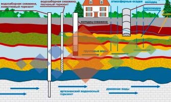 Як визначити глибину залягання ґрунтових вод на вашій ділянці