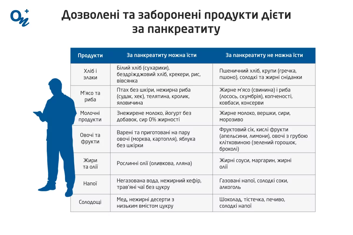 Дієта при панкреатиті: меню на кожен день