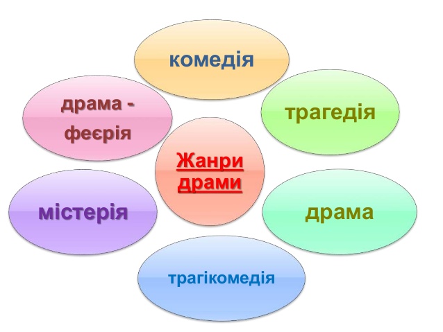 Драма та її жанри – Українська мова та література