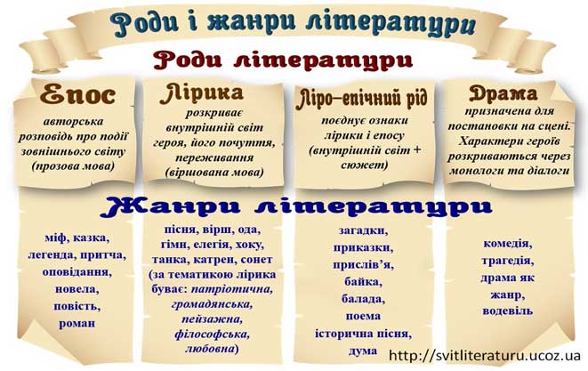 Епос та його жанри – Українська мова та література