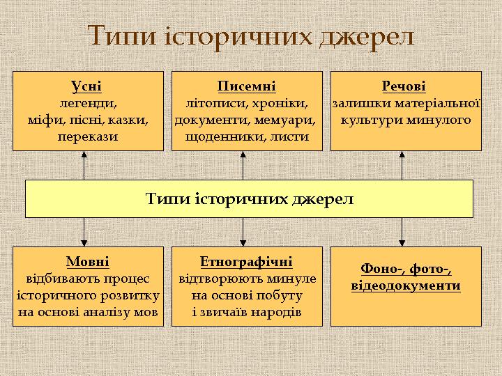 Види історичних джерел: ключі до минулого - Vkurse