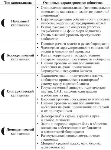 Основні типи капіталізму - Основи економічної теорії - Підручники ...