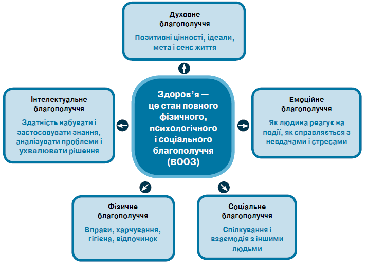 3.1 Здоров'я і спосіб життя