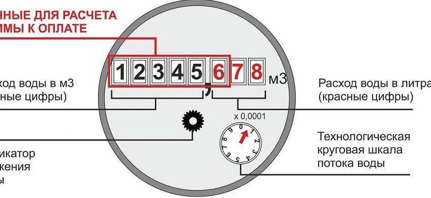 Як правильно розрахувати обсяг 1 м³ води: покрокова інструкція