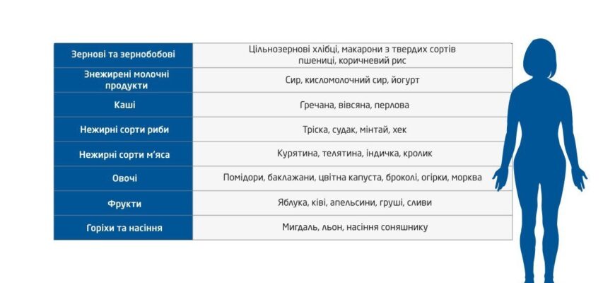 Що не можна їсти при кісті яєчника: продукти, яких слід уникати