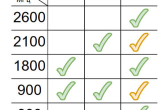 Обираємо оптимальну частоту 4G: яка найкраще підходить для вашого регіону?