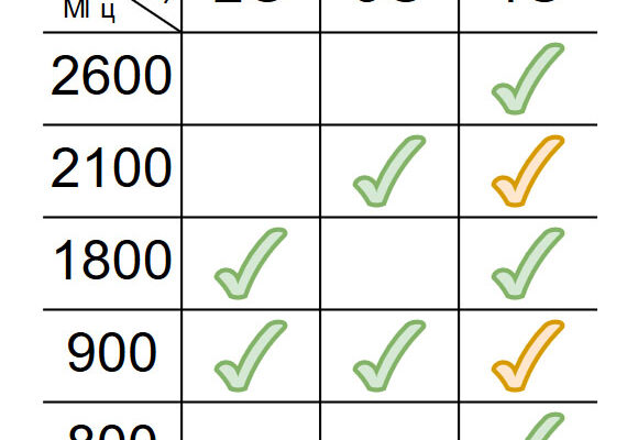 Обираємо оптимальну частоту 4G: яка найкраще підходить для вашого регіону?