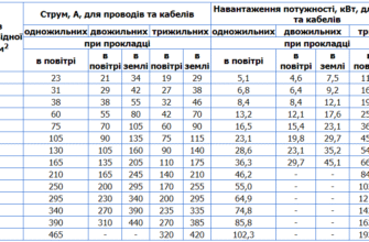 Яке навантаження витримує дріт 2.5 мм²: детальна оцінка міцності