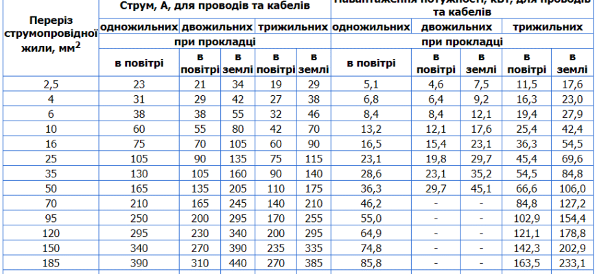 Яке навантаження витримує дріт 2.5 мм²: детальна оцінка міцності