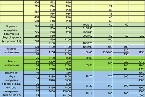 Оптимальний вибір зернистості каменю для заточування ножів: поради та рекомендації