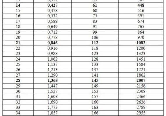 Розрахунок корму для 30 бройлерів: скільки потрібно для оптимального росту