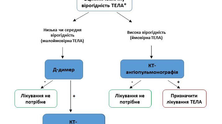 Ефективна невідкладна допомога при тромбоемболії легеневої артерії