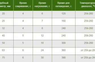Якою температурою паяти 25 мм трубу: оптимальні налаштування паяльника