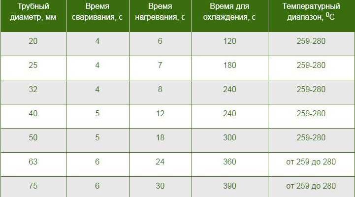 Якою температурою паяти 25 мм трубу: оптимальні налаштування паяльника
