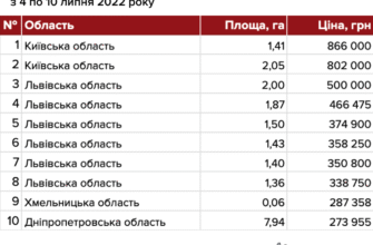 Скільки коштує оформлення купівлі-продажу земельної ділянки?