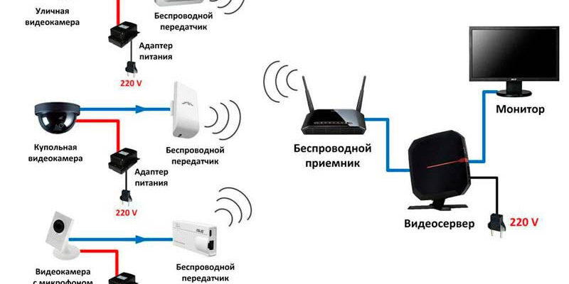 Необхідні умови для ефективної роботи Wi-Fi камери відеоспостереження