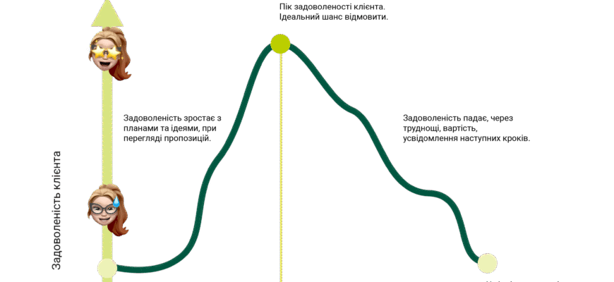 Ввічливі способи відмовити клієнту: поради та рекомендації