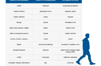 Чи можна їсти курячу печінку при цукровому діабеті: що важливо знати?