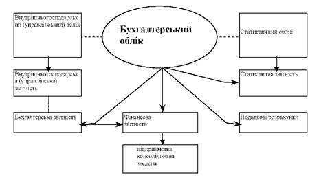 Види, класифікація та склад звітності підприємств - Звітність ...